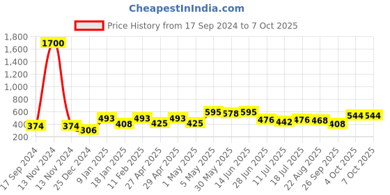 myntra.com SHYAM SONS FLAIR Bra Full Coverage shyam sons flair Price History Graph from 17 Sep 2024 to 7 Oct 2025