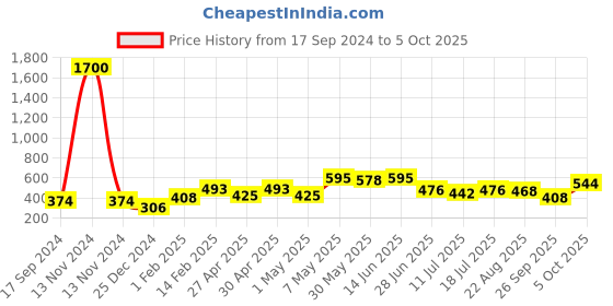 myntra.com SHYAM SONS FLAIR Bra Full Coverage shyam sons flair Price History Graph from 17 Sep 2024 to 5 Oct 2025