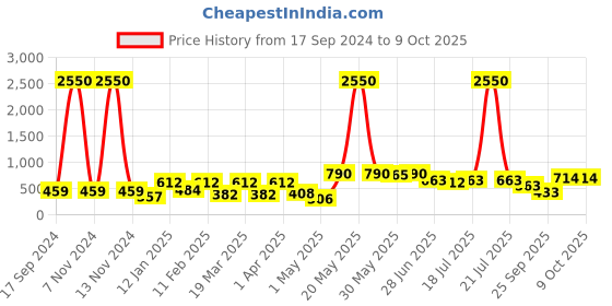myntra.com SHYAM SONS FLAIR Bra Full Coverage shyam sons flair Price History Graph from 17 Sep 2024 to 8 Oct 2025