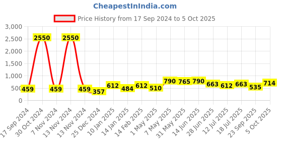 myntra.com SHYAM SONS FLAIR Bra Full Coverage shyam sons flair Price History Graph from 17 Sep 2024 to 5 Oct 2025