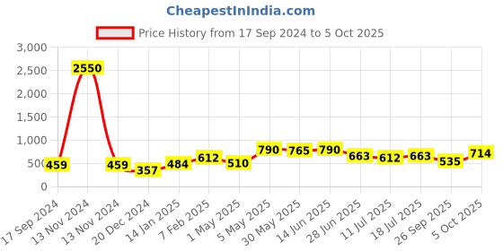 myntra.com SHYAM SONS FLAIR Bra Full Coverage shyam sons flair Price History Graph from 17 Sep 2024 to 5 Oct 2025