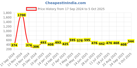 myntra.com SHYAM SONS FLAIR Bra Full Coverage shyam sons flair Price History Graph from 17 Sep 2024 to 5 Oct 2025