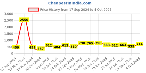 myntra.com SHYAM SONS FLAIR Bra Full Coverage shyam sons flair Price History Graph from 17 Sep 2024 to 4 Oct 2025