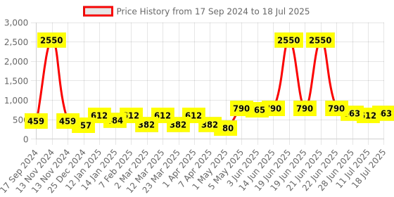 myntra.com SHYAM SONS FLAIR Bra Full Coverage shyam sons flair Price History Graph from 17 Sep 2024 to 18 Jul 2025