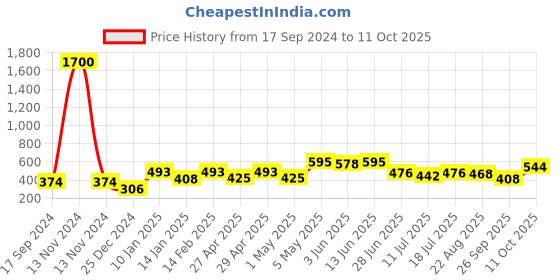 myntra.com SHYAM SONS FLAIR Bra Full Coverage shyam sons flair Price History Graph from 17 Sep 2024 to 11 Oct 2025