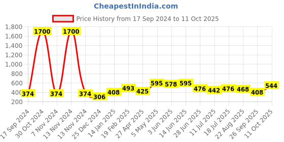 myntra.com SHYAM SONS FLAIR Bra Full Coverage shyam sons flair Price History Graph from 17 Sep 2024 to 11 Oct 2025