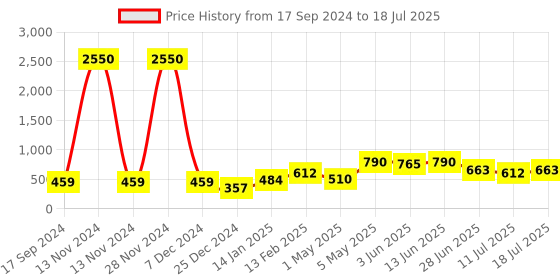 myntra.com SHYAM SONS FLAIR Bra Full Coverage shyam sons flair Price History Graph from 17 Sep 2024 to 18 Jul 2025