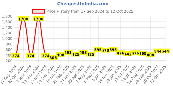 myntra.com SHYAM SONS FLAIR Bra Full Coverage shyam sons flair Price History Graph from 17 Sep 2024 to 11 Oct 2025
