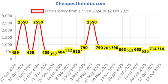 myntra.com SHYAM SONS FLAIR Bra Full Coverage shyam sons flair Price History Graph from 17 Sep 2024 to 11 Oct 2025