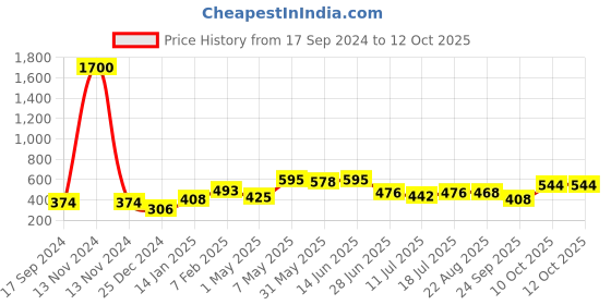 myntra.com SHYAM SONS FLAIR Bra Full Coverage shyam sons flair Price History Graph from 17 Sep 2024 to 11 Oct 2025