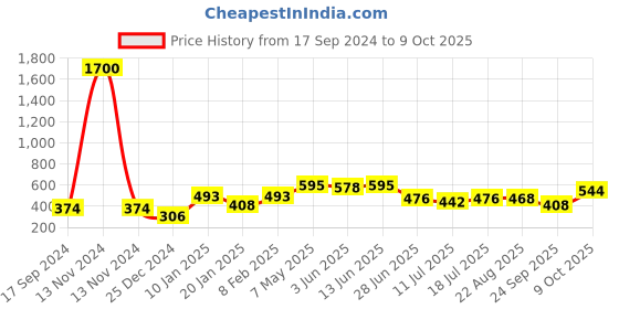 myntra.com SHYAM SONS FLAIR Bra Full Coverage shyam sons flair Price History Graph from 17 Sep 2024 to 9 Oct 2025