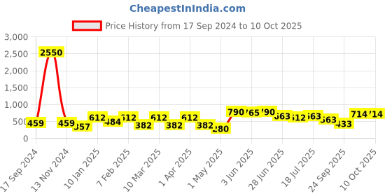 myntra.com SHYAM SONS FLAIR Bra Full Coverage shyam sons flair Price History Graph from 17 Sep 2024 to 10 Oct 2025