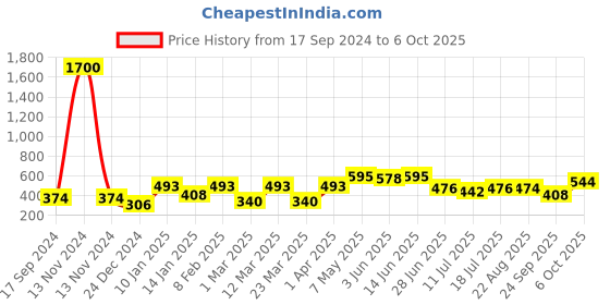 myntra.com SHYAM SONS FLAIR Bra Full Coverage shyam sons flair Price History Graph from 17 Sep 2024 to 6 Oct 2025