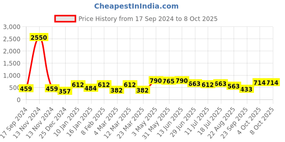 myntra.com SHYAM SONS FLAIR Bra Full Coverage shyam sons flair Price History Graph from 17 Sep 2024 to 7 Oct 2025