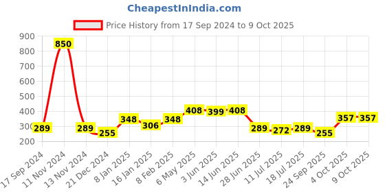myntra.com SHYAM SONS FLAIR Bra Full Coverage shyam sons flair Price History Graph from 17 Sep 2024 to 9 Oct 2025