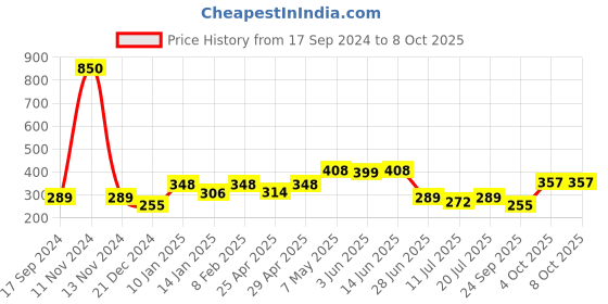 myntra.com SHYAM SONS FLAIR Bra Full Coverage shyam sons flair Price History Graph from 17 Sep 2024 to 8 Oct 2025