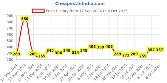 myntra.com SHYAM SONS FLAIR Bra Full Coverage shyam sons flair Price History Graph from 17 Sep 2024 to 4 Oct 2025