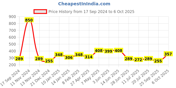 myntra.com SHYAM SONS FLAIR Bra Full Coverage shyam sons flair Price History Graph from 17 Sep 2024 to 6 Oct 2025