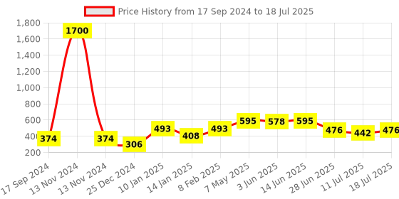 myntra.com SHYAM SONS FLAIR Bra Full Coverage shyam sons flair Price History Graph from 17 Sep 2024 to 18 Jul 2025