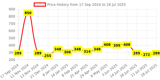 myntra.com SHYAM SONS FLAIR Bra Full Coverage shyam sons flair Price History Graph from 17 Sep 2024 to 11 Jul 2025