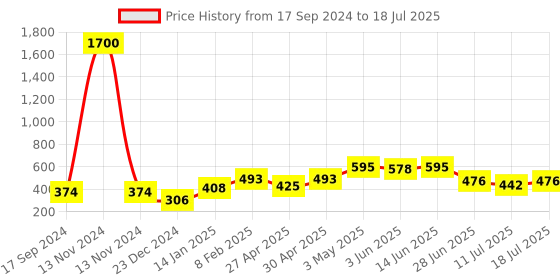 myntra.com SHYAM SONS FLAIR Bra Full Coverage shyam sons flair Price History Graph from 17 Sep 2024 to 18 Jul 2025