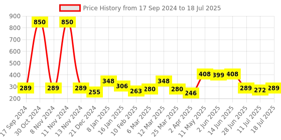 myntra.com SHYAM SONS FLAIR Bra Full Coverage shyam sons flair Price History Graph from 17 Sep 2024 to 11 Jul 2025