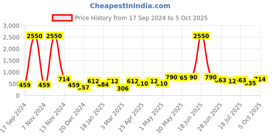myntra.com SHYAM SONS FLAIR Bra Full Coverage shyam sons flair Price History Graph from 17 Sep 2024 to 5 Oct 2025