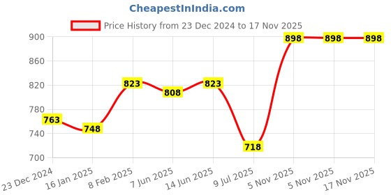 myntra.com SHYAM SONS FLAIR Bra Full Coverage shyam sons flair Price History Graph from 23 Dec 2024 to 16 Nov 2025