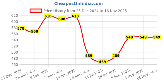 myntra.com SHYAM SONS FLAIR Bra Full Coverage shyam sons flair Price History Graph from 23 Dec 2024 to 16 Nov 2025