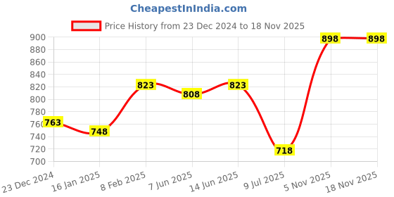 myntra.com SHYAM SONS FLAIR Bra Full Coverage shyam sons flair Price History Graph from 23 Dec 2024 to 16 Nov 2025