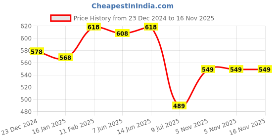 myntra.com SHYAM SONS FLAIR Bra Full Coverage shyam sons flair Price History Graph from 23 Dec 2024 to 16 Nov 2025
