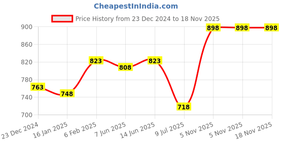 myntra.com SHYAM SONS FLAIR Bra Full Coverage shyam sons flair Price History Graph from 23 Dec 2024 to 17 Nov 2025