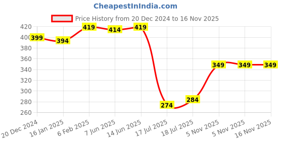 myntra.com SHYAM SONS FLAIR Bra Full Coverage shyam sons flair Price History Graph from 20 Dec 2024 to 16 Nov 2025