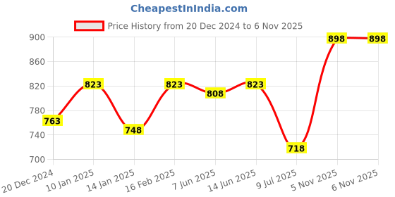 myntra.com SHYAM SONS FLAIR Bra Full Coverage shyam sons flair Price History Graph from 20 Dec 2024 to 5 Nov 2025