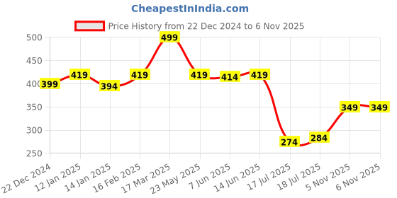 myntra.com SHYAM SONS FLAIR Bra Full Coverage shyam sons flair Price History Graph from 22 Dec 2024 to 5 Nov 2025