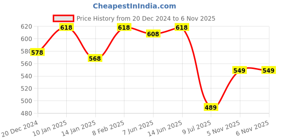 myntra.com SHYAM SONS FLAIR Bra Full Coverage shyam sons flair Price History Graph from 20 Dec 2024 to 5 Nov 2025