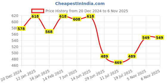 myntra.com SHYAM SONS FLAIR Bra Full Coverage shyam sons flair Price History Graph from 20 Dec 2024 to 5 Nov 2025