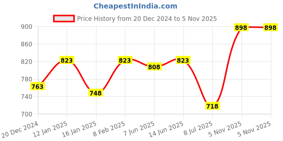 myntra.com SHYAM SONS FLAIR Bra Full Coverage shyam sons flair Price History Graph from 20 Dec 2024 to 5 Nov 2025