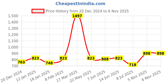 myntra.com SHYAM SONS FLAIR Bra Full Coverage shyam sons flair Price History Graph from 20 Dec 2024 to 6 Nov 2025