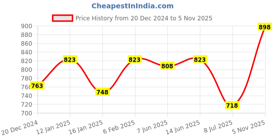 myntra.com SHYAM SONS FLAIR Bra Full Coverage shyam sons flair Price History Graph from 20 Dec 2024 to 5 Nov 2025