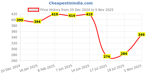 myntra.com SHYAM SONS FLAIR Bra Full Coverage shyam sons flair Price History Graph from 20 Dec 2024 to 5 Nov 2025