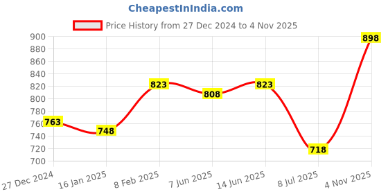 myntra.com SHYAM SONS FLAIR Bra Full Coverage shyam sons flair Price History Graph from 27 Dec 2024 to 4 Nov 2025