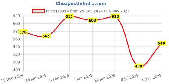 myntra.com SHYAM SONS FLAIR Bra Full Coverage shyam sons flair Price History Graph from 25 Dec 2024 to 4 Nov 2025