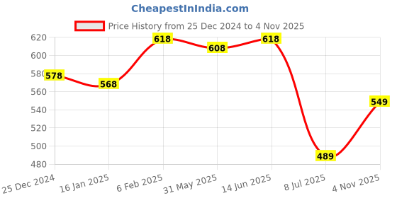 myntra.com SHYAM SONS FLAIR Bra Full Coverage shyam sons flair Price History Graph from 25 Dec 2024 to 4 Nov 2025