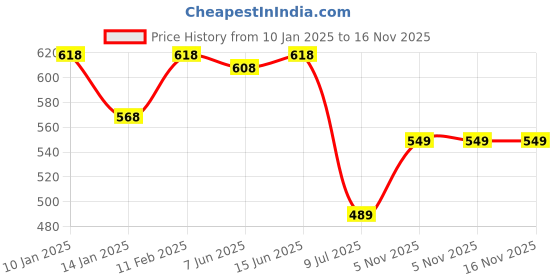 myntra.com SHYAM SONS FLAIR Bra Full Coverage shyam sons flair Price History Graph from 10 Jan 2025 to 16 Nov 2025