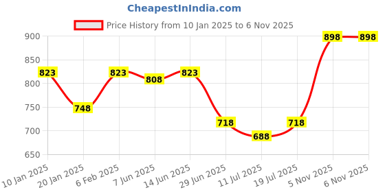myntra.com SHYAM SONS FLAIR Bra Full Coverage shyam sons flair Price History Graph from 10 Jan 2025 to 5 Nov 2025