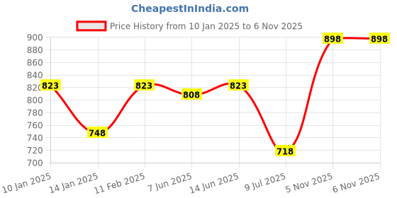 myntra.com SHYAM SONS FLAIR Bra Full Coverage shyam sons flair Price History Graph from 10 Jan 2025 to 5 Nov 2025