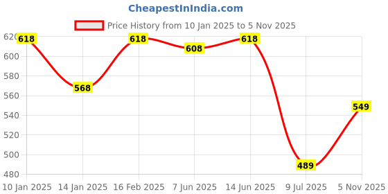 myntra.com SHYAM SONS FLAIR Bra Full Coverage shyam sons flair Price History Graph from 10 Jan 2025 to 5 Nov 2025