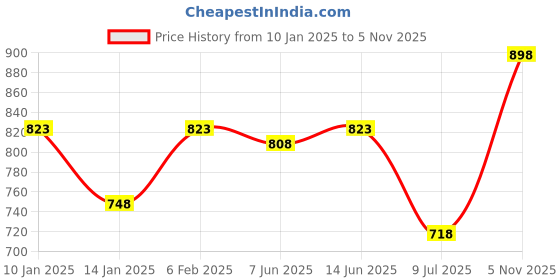 myntra.com SHYAM SONS FLAIR Bra Full Coverage shyam sons flair Price History Graph from 10 Jan 2025 to 5 Nov 2025