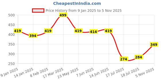 myntra.com SHYAM SONS FLAIR Bra Full Coverage shyam sons flair Price History Graph from 9 Jan 2025 to 5 Nov 2025